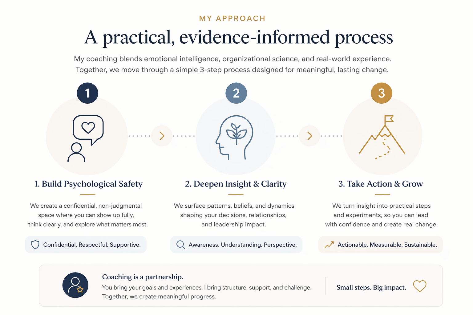 3-step coaching process